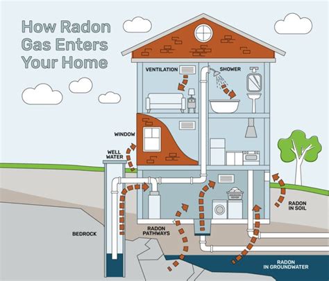 gas stoves and radon